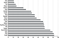 Proporción de ventas de alimentos por medio de supermercados en países miembros del Consejo de Cooperación Económica del Pacífico, 2005 (porcentajes)