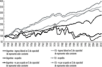 Ocupados, ingreso laboral y pib por ocupado en moneda con capacidad de representar valor constante. Argentina y Estados Unidos, 1935–2010. Evolución (1935=100).