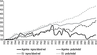 Productividad e ingreso laboral real. Total de la economía. Argentina y EU. 1935–2010. Evolución, (1935=100).