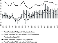 Participación de la plusvalía efectiva y “extraordinaria” según métodos de estimación en el pib a precios básicos (líneas). Participación de la plusvalía “extraordinaria” según métodos de estimación en la plusvalía efectiva (barras). Argentina. 1976–2010 (porcentaje).