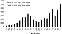 Inversión extranjera directa bruta en países seleccionados de Sudamérica,* 2001 y 2011 * Se han considerado las economías más grandes de la región: Argentina, Brasil, Bolivia, Chile, Colombia, Ecuador, Perú, Paraguay, Uruguay y Venezuela.