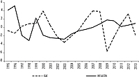 Ciclo de las actividades terciarias, 1995–2013