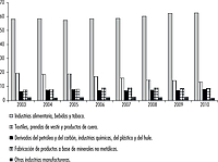 pib de la industria manufacturera de Yucatán por subsector de actividad, 2003–2010 Cifras preliminares a partir de 2009.