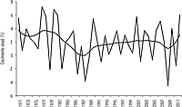 Tasa de crecimiento del sector primario y su tendencia, 1971–2011
