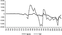 Balanza comercial total y agrícola, 1970–2011 (millones de dólares)