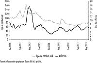 Brasil: inflación y tipo de cambio real, 2000(1), 2014(2)
