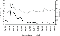 México: inflación y tipo de cambio real, 1993(1)-2014(2)