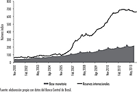 Brasil: base monetaria y reservas internacionales, 2001(1)-2013(10). Índice base, diciembre de 2005