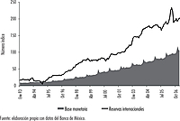 México: base monetaria y reservas internacionales, 1993(1)-2013(12). Índice base, diciembre de 2005