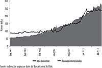 Chile: base monetaria y reservas internacionales, 2001(1)-2013(12). Índice base, diciembre de 2005