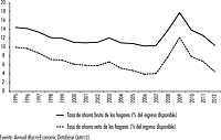 Tasa de ahorro de los hogares españoles como porcentaje del ingreso disponible