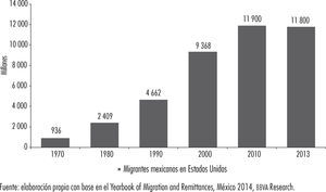 Migrantes mexicanos en Estados Unidos 1970-2013 (millones) Fuente: elaboración propia con base en el Yearbook of Migration and Remittances, México 2014, bbva Research.