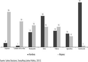 Migrantes mexicanos en Estados Unidos por ocupación y sexo 2013 (%) Fuente: Latino Decisions, Everything Latino Politics, 2013.