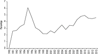 México: tasa de desempleo, 1990-2013 Fuente: inegi.
