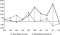 Fuga de capitales y variación de reservas internacionales, Argentina, 2003-2012, en millones de dólares corrientes Fuente: elaboración propia con base en datos de bcra.
