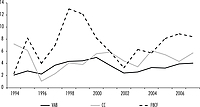 Crecimiento del VAB, la FBKF y los Beneficios empresariales (CC), tasas de variación anual a precios constantes de 1995 Fuente: elaboración propia. Datos: EUKLEMS.