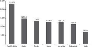 México: Precio medio rural de amaranto en México por entidad federativa (pesos pagados por tonelada), 2014 Fuente: elaboración propia con base en siacon (2014).