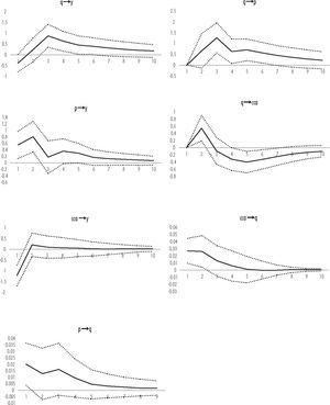 svar: impulsos-respuestas estructurales. ± 2 Desviaciones estándar Fuente: elaboración propia.