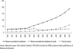 Movilidad de estudiantes chinos (1996-2010) Fuente: elaboración propia. China Statistics Yearbook 1996-2010; los datos de 2008 se basan en datos publicados por el Ministerio de Educación.