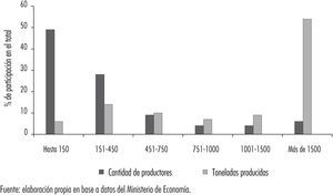 Estructura de la producción primaria de soja por estratos, año 2008 Toneladas/campaña según estrato Fuente: elaboración propia en base a datos del Ministerio de Economía.
