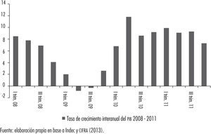 Tasa de crecimiento interanual del pib a precios constantes Fuente: elaboración propia en base a Indec y cifra (2013).