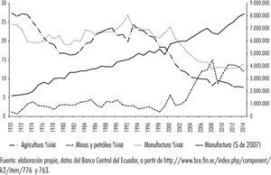 Ecuador y el cambio estructural imperfecto, 1970-2014 (Contribuciones sectoriales al pib en % y miles de $ 2007) Fuente: elaboración propia, datos del Banco Central del Ecuador, a partir de http://www.bce.fin.ec/index.php/component/k2/item/776y763.