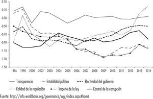 Índice de Gobernanza Mundial de Ecuador 1996-2014 Fuente: http://info.worldbank.org/governance/wgi/index.aspx#home