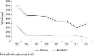 Salarios promedio por tipo de calificación en México 2005-2012 Fuente: elaboración propia con datos de enoe.