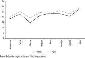 Tasa de ocupación en el sector informal en la fnm y México, 2005 y 2012 Fuente: Elaboración propia con datos de enoe, años respectivos.