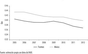 Desigualdad salarial en la fnm y México, 2005-2012 (Índice de Gini) Fuente: estimación propia con datos de enoe.