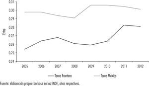 Desigualdad salarial entre-grupos por tarea, México y fnm Fuente: elaboración propia con base en las enoe, años respectivos.