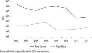 Desigualdad salarial intra-grupos por tarea, México y fnm Fuente: elaboración propia con base en las enoe, años respectivos.