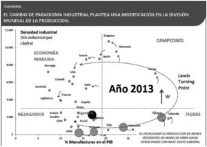 Configuración para el año 2013 Fuente: Albrieu R. et al. (2015). Argentina: una estrategia de desarrollo para el siglo XXI, edición Turmalina, p. 54.