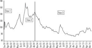 Brasil: Tasa de cambio real efectivo, febrero de 1999 a julio de 2014, vela la crisis (Año 2000 = Base 100) Fuente: Banco Central de Brasil.