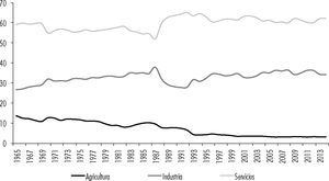 Estructura sectorial del pib (%) Fuente: elaboración propia con base en datos del Banco Mundial.