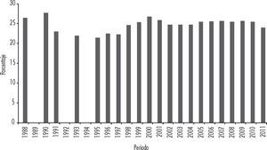 Brechas de ingreso por trabajo estatales y nacional, 2008-2012 Fuente: http://agenda2030.datos.gob.mx