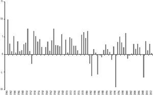 Tasas de crecimiento del pib per cápita real (%), 1940-2013 Fuente: elaboración propia con base en German-Soto (2015).
