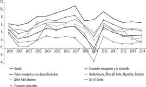 Crecimiento económico mundial y regional, 2000-2014 (%) Fuente: imf World Economic Outlook Database October 2015.