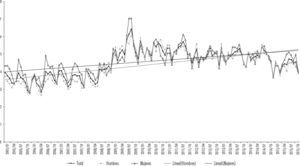 Tasa de desocupación mensual, 1995-2015 (%) Fuente: Banco de Información Económica inegi, http://www.inegi.org.mx/sistemas/bie/