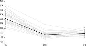 Gasto en I&D como % del pib, 1996-2011 Fuente: Banco Mundial.