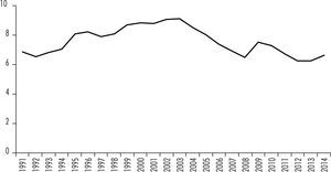 Tasa de desempleo abierta en América Latina (%), 1991-2014 Fuente: Indicadores del Desarrollo Mundial, Banco Mundial (http://databank.worldbank.org/data/home.aspx)