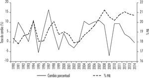 Formación bruta de capital en América Latina, 1990-2014 Fuente: Indicadores del Desarrollo Mundial, Banco Mundial (http://databank.worldbank.org/data/home.aspx)