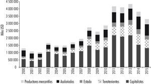 Distribución del vab agropecuario en miles de USD de 2000 a 2015 por sujeto social Fuente: elaboración propia.