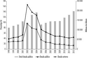 Deuda pública (en millones de dólares) e indicadores de sostenibilidad, 1998-2012 Fuente: Secretaría de Finanzas del Ministerio de Economía.