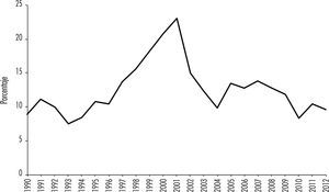 Intereses pagados como porcentaje del gasto público, 1990-2012 Fuente: elaboración propia con base en datos de las Operaciones del Gobierno de la Cepal (cepalstat).