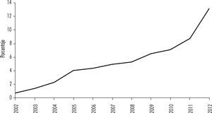 Porcentaje de adelantos transitorios del bcra en la deuda pública del Estado, 2002-2012 Fuente: elaboración propia con base en datos de la Secretaría de Finanzas.