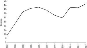 Porcentaje de nobac y lebac en el total de reservas internacionales del bcra, 2002-2012 Fuente: elaboración propia con base en datos del Balance Anual-Serie semanal del bcra.