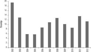 Rentabilidad de nobac y lebac, 2002-2012 Fuente: elaboración propia con base en datos de los Estados Contables del bcra de los años 2002 al 2012.