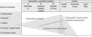 Matriz de política industrial y tecnológica Fuente: elaboración propia con base en Lavarello y Mancini (2017).