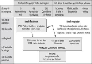 Política industrial en Argentina: distintas trayectorias institucionales Fuente: elaboración propia.